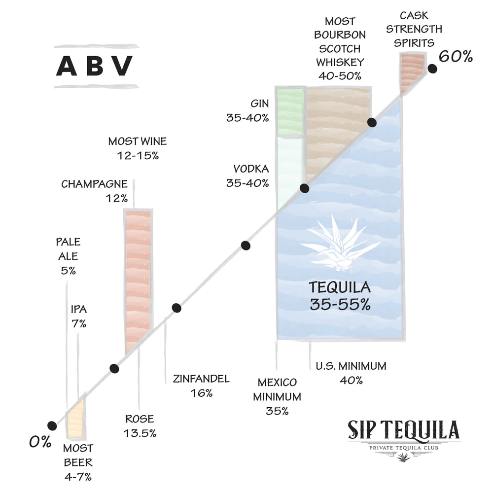 Tequila ABV