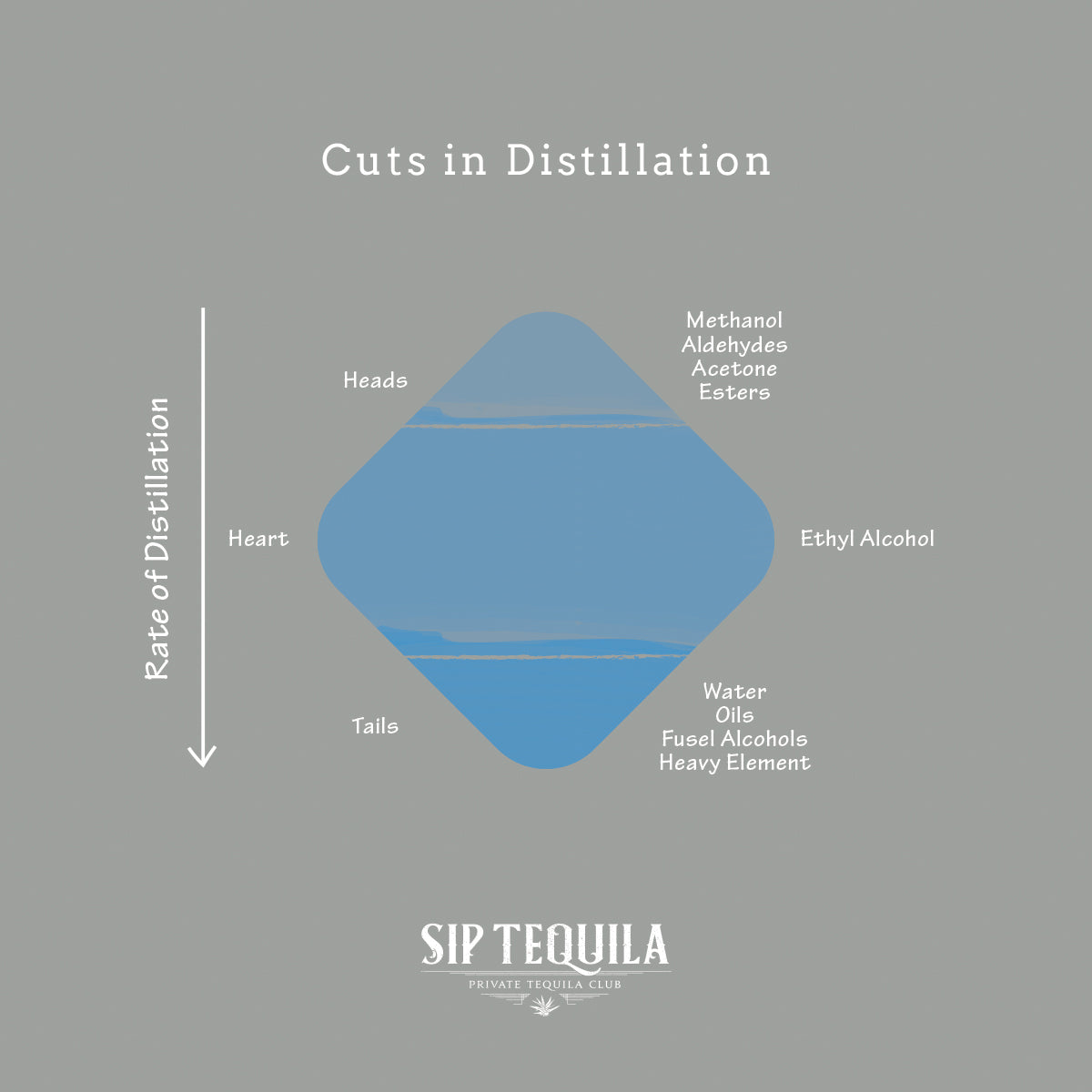 Distillation : Heads and Tails