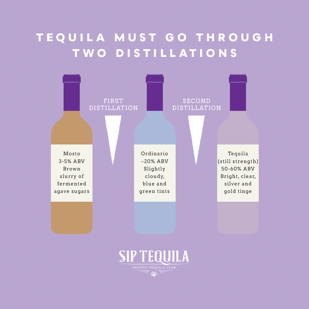 Two Distillations for Tequila