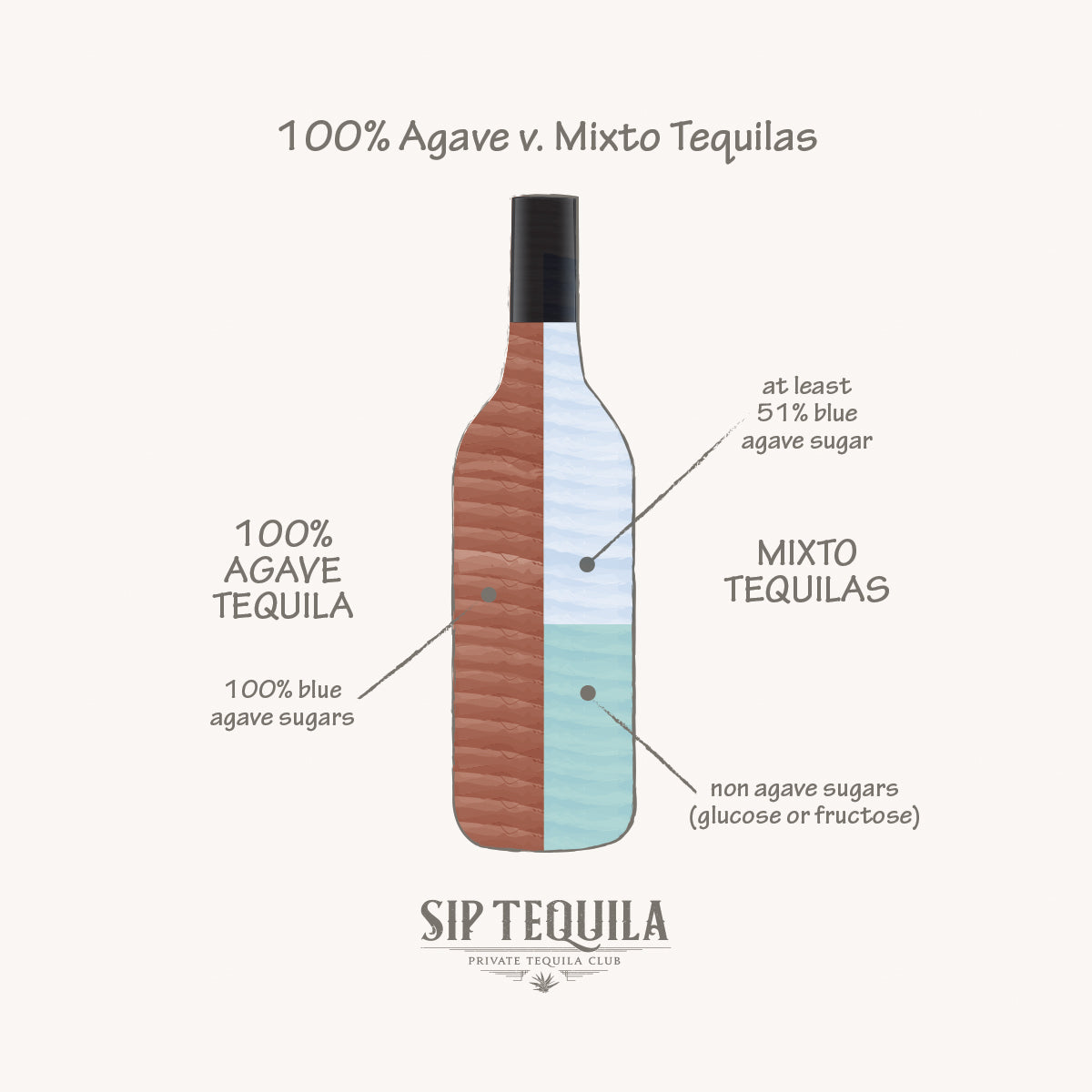 Agave vs Mixto Tequilas