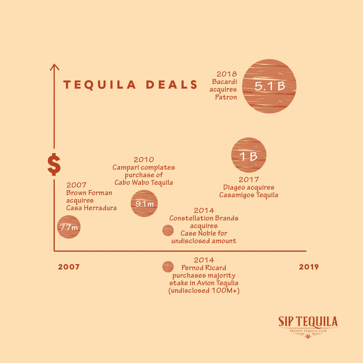 Tequila Deals
