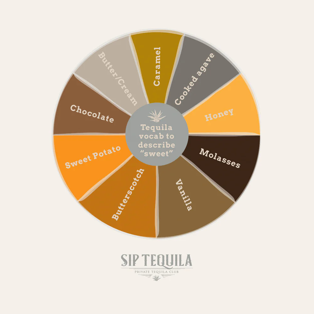 Tequila Tasting Vocab: Sweetness