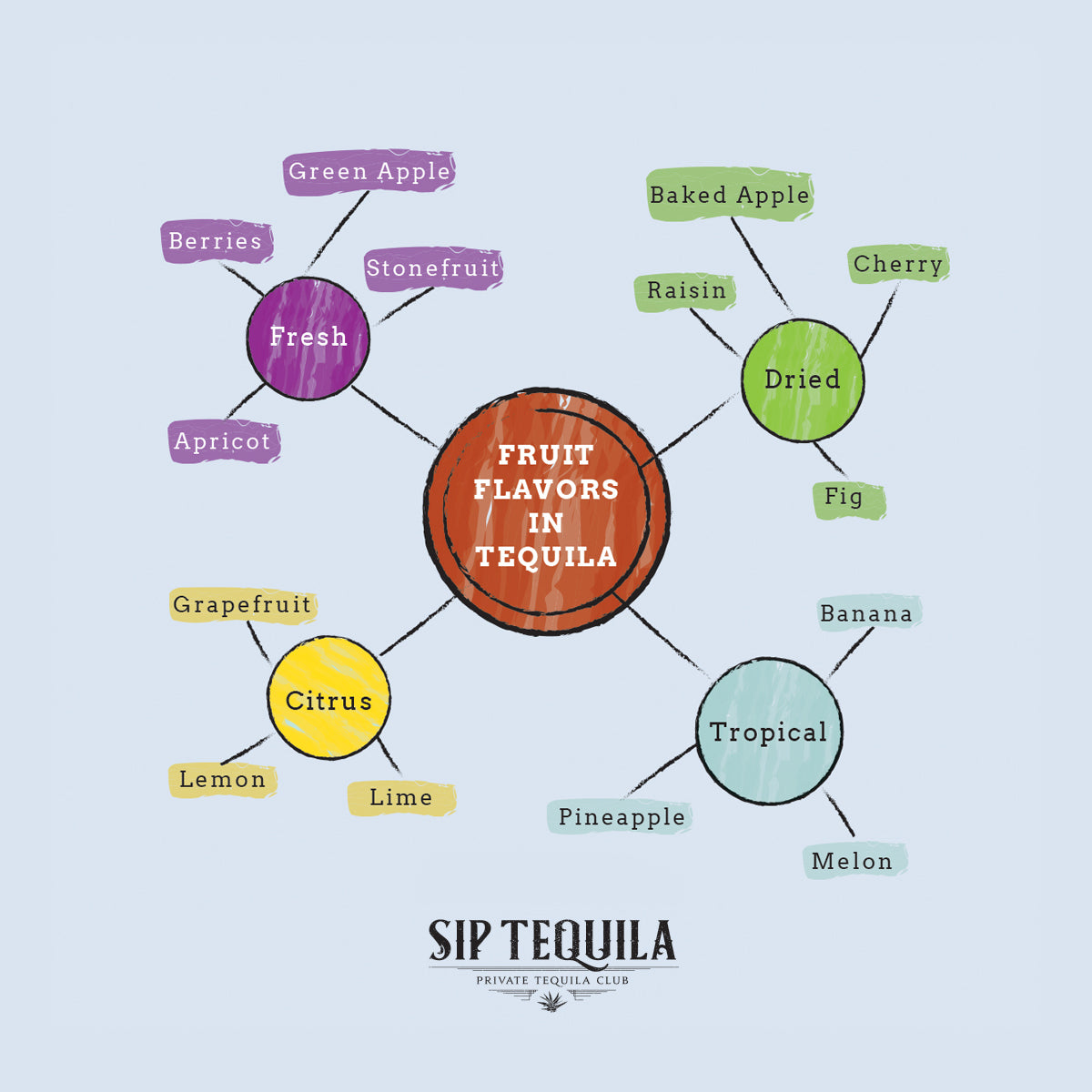 Fruit Flavors in Tequila